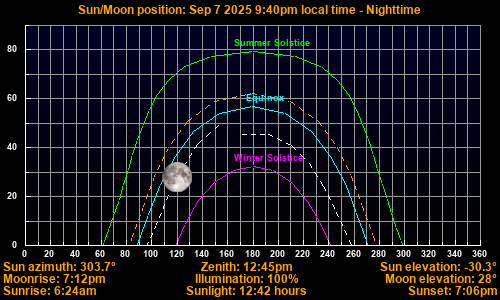 Sun/Moon sky position graph