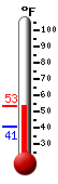 Currently: 41.7, Max: 51.4, Min: 40.5