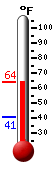 Currently: 53.3, Max: 53.3, Min: 40.5