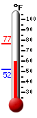 Currently: 55.8, Max: 59.7, Min: 55.7