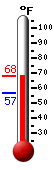 Currently: 58.0, Max: 63.6, Min: 56.6