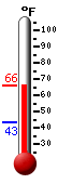 Currently: 58.1, Max: 58.1, Min: 43.1