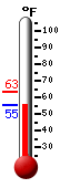 Currently: 61.7, Max: 63.4, Min: 61.7