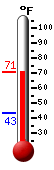 Currently: 65.9, Max: 65.9, Min: 43.1