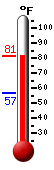Currently: 66.7, Max: 66.7, Min: 56.6