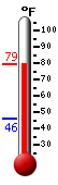 Currently: 77.5, Max: 77.7, Min: 46.1