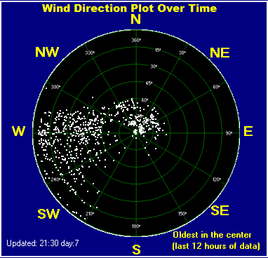 Wind direction plot
